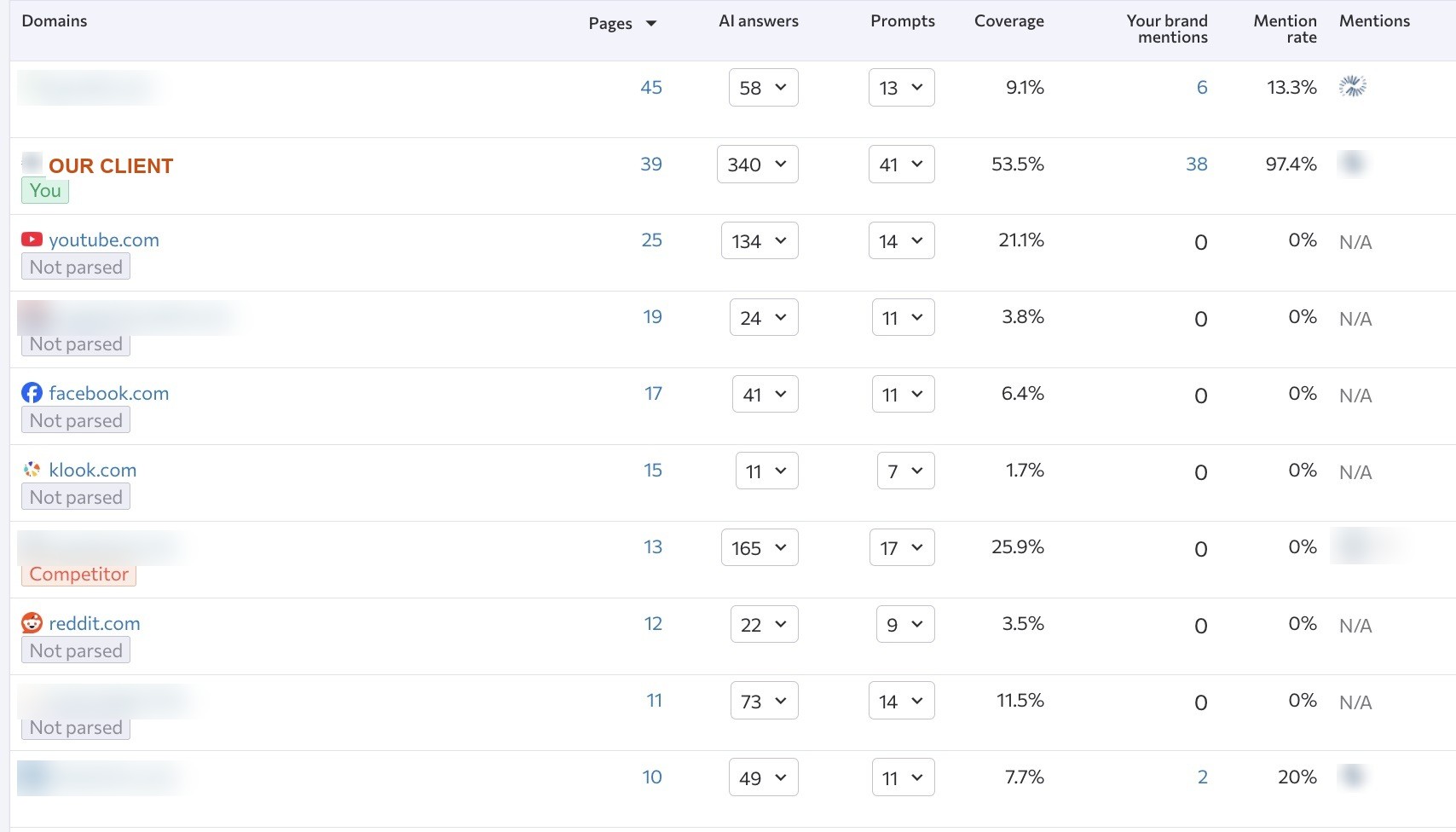 Table of every domain cited by AI in a category, with the client and a competitor tagged