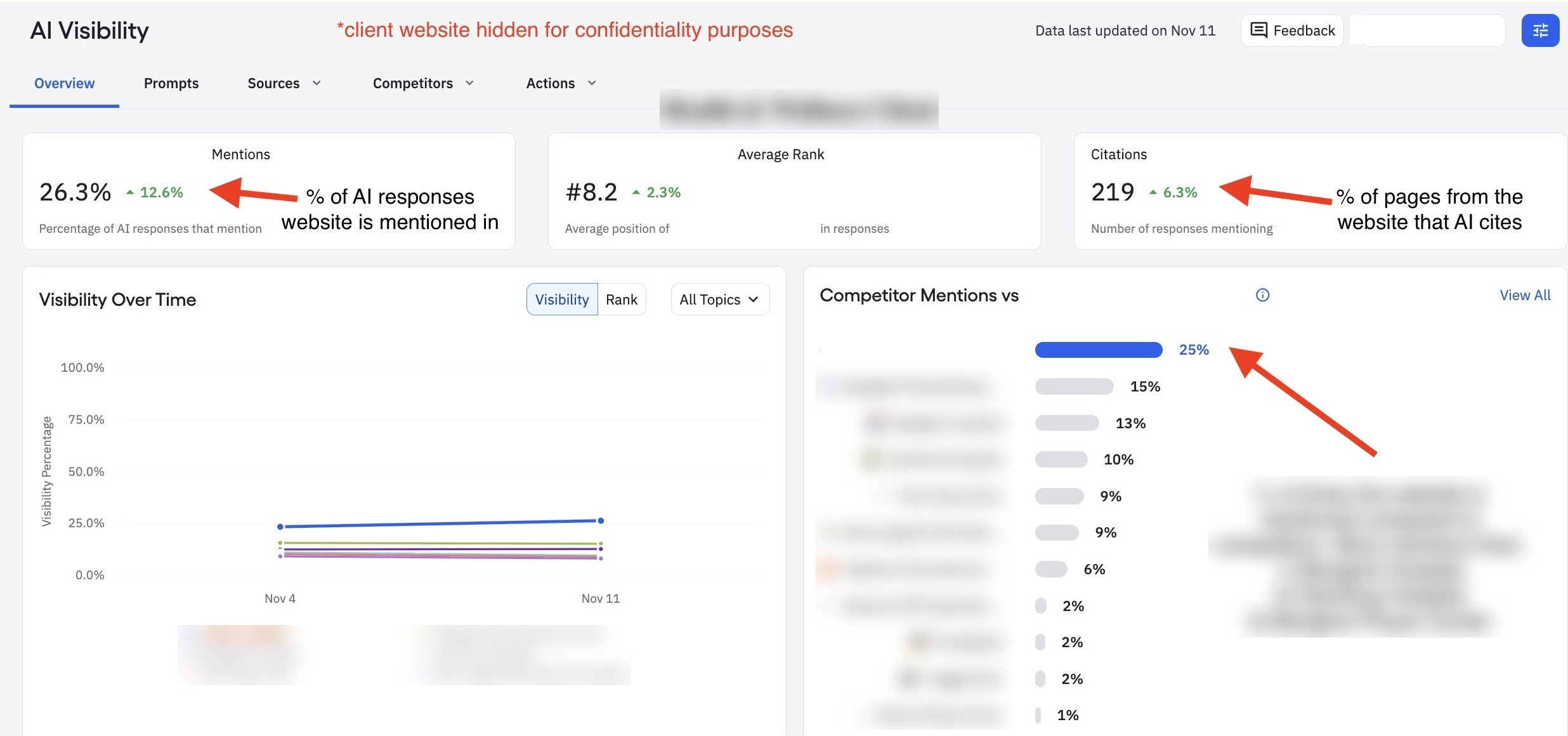 AI visibility dashboard showing mention rate, average rank, citations and competitor share of voice