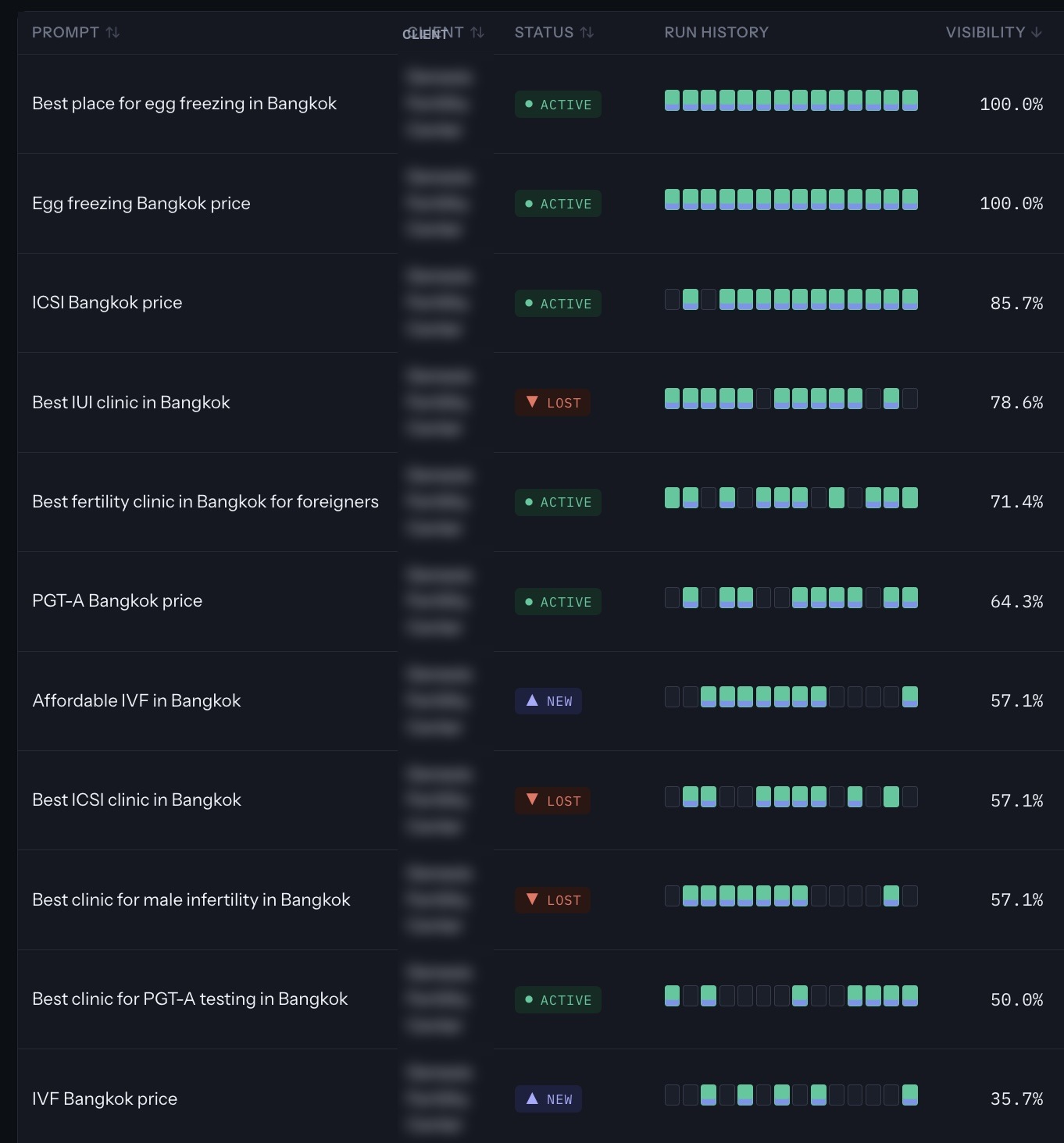 Prompt tracker showing eleven buying prompts with run history and visibility percentages