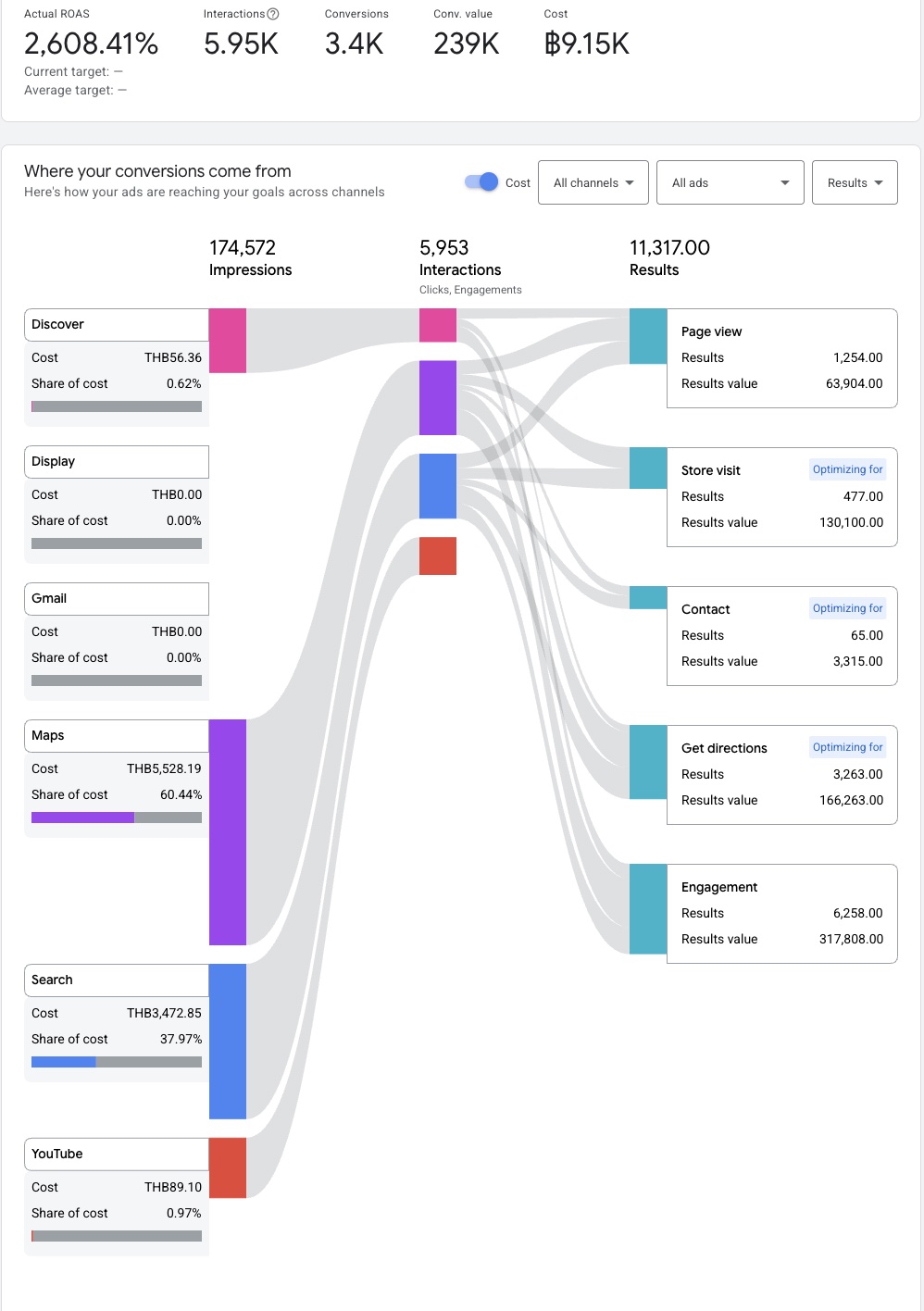 Google Ads Performance Max channel report for an anonymised restaurant group: conversion value 239K on ฿9.15K cost; Maps 60.44% share of cost; 477 store visits and 3,263 get-directions results.